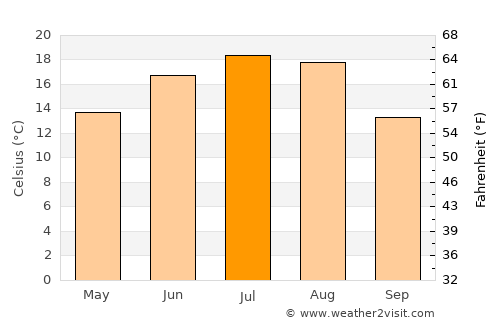 Przasnysz average temperature in July