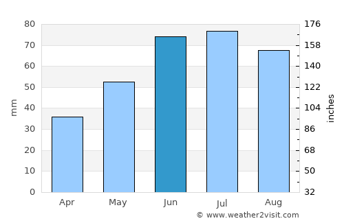 Przasnysz average rain in June