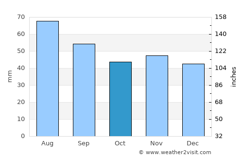 Przasnysz average rain in October