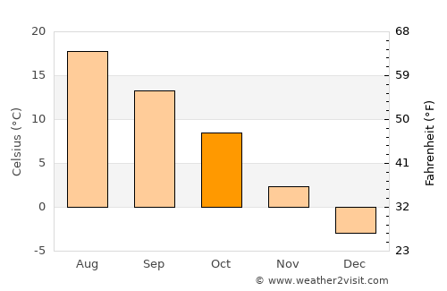 Przasnysz average temperature in October