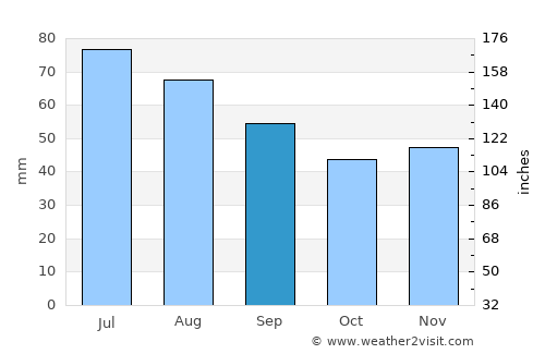 Przasnysz average rain in September