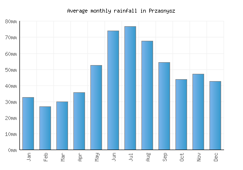 Przasnysz monthly rainfall chart (mm)
