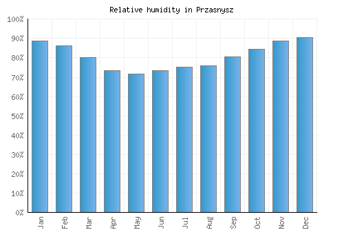 Przasnysz relative humidity averages