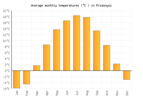 Przasnysz average temperature chart (Celsius)