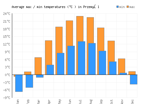 Przemyśl average minimum / maximum temperatures (Celsius)