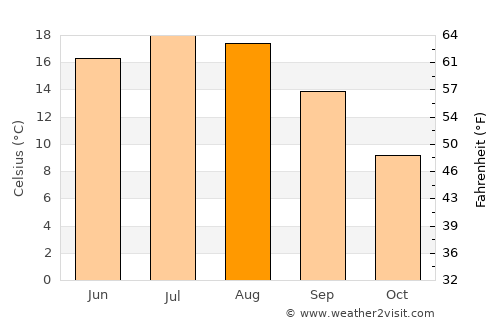 Przemyśl average temperature in August