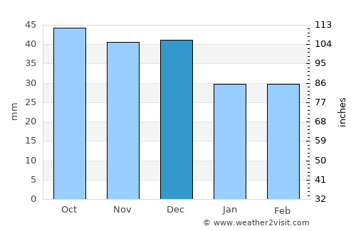 Przemyśl average rain in December