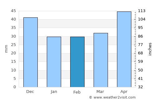 Przemyśl average rain in February