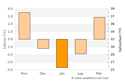 Przemyśl average temperature in January