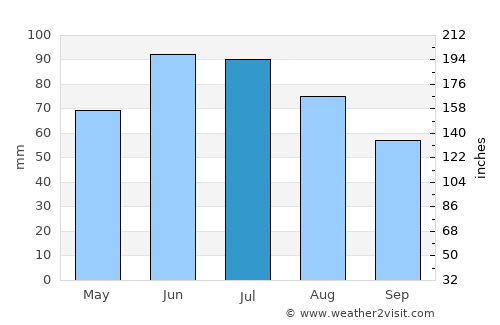 Przemyśl average rain in July