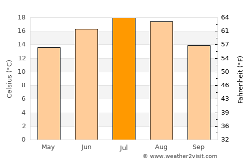 Przemyśl average temperature in July