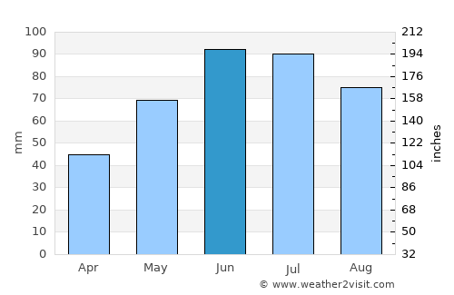 Przemyśl average rain in June