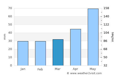 Przemyśl average rain in March