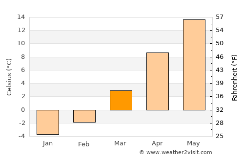 Przemyśl average temperature in March
