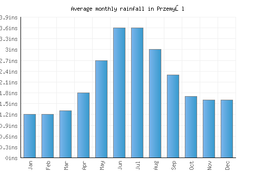 Przemyśl monthly rainfall chart (inches)