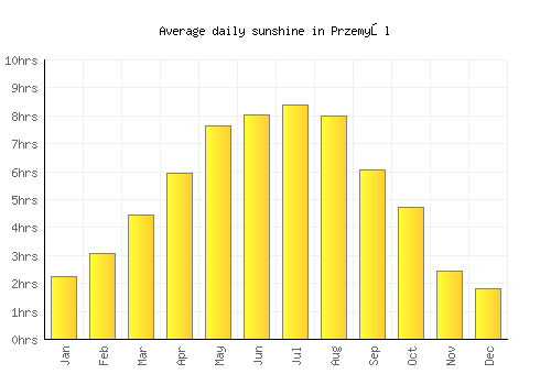 Przemyśl average daily sunshine chart