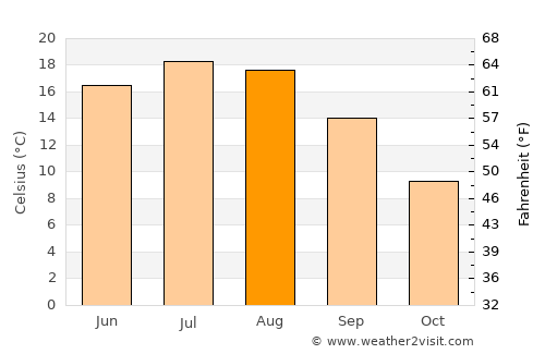 Przeworsk average temperature in August