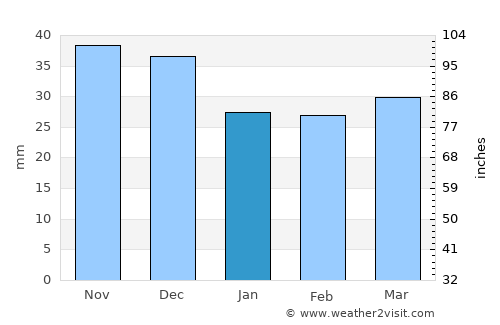 Przeworsk average rain in January