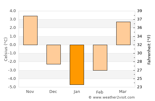 Przeworsk average temperature in January