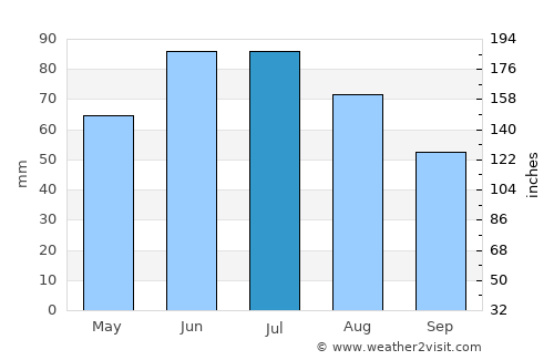 Przeworsk average rain in July