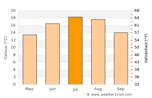 Przeworsk average temperature in July