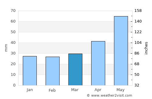 Przeworsk average rain in March