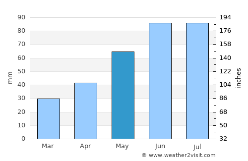 Przeworsk average rain in May