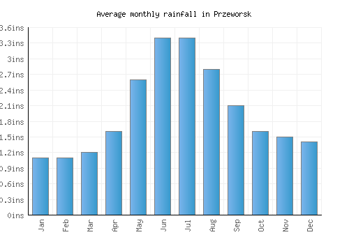 Przeworsk monthly rainfall chart (inches)
