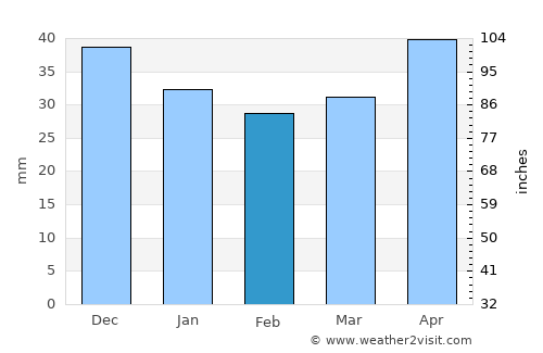 Przysucha average rain in February