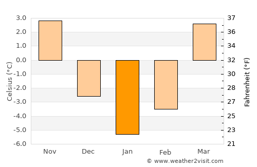 Przysucha average temperature in January