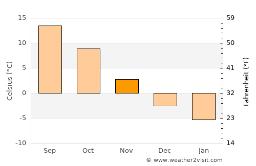 Przysucha average temperature in November