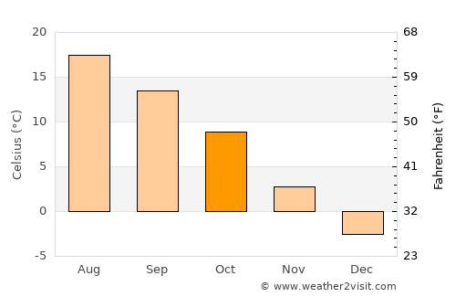Przysucha average temperature in October