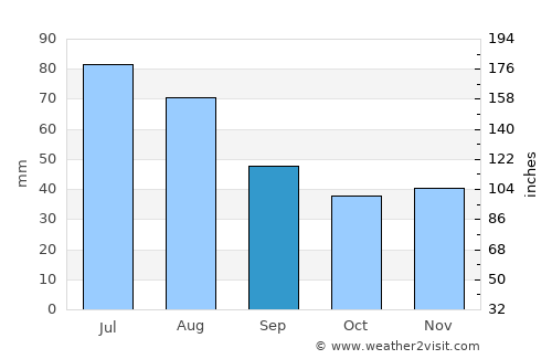 Przysucha average rain in September