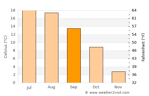 Przysucha average temperature in September