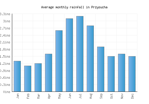 Przysucha monthly rainfall chart (inches)