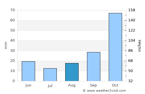 Psachná average rain in August