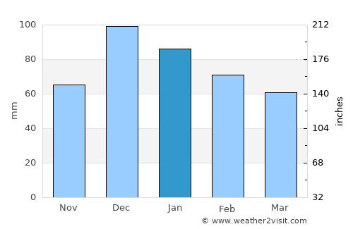Psachná average rain in January