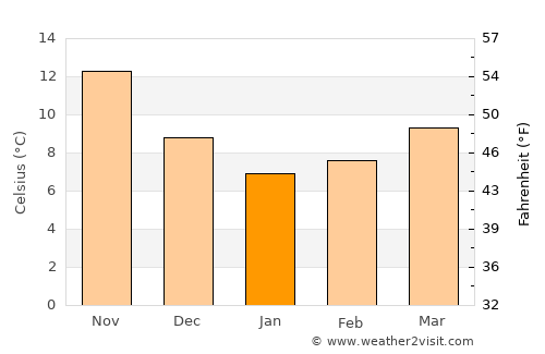 Psachná average temperature in January