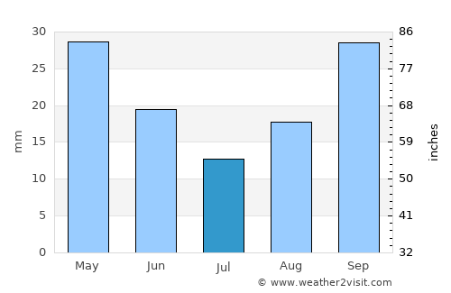 Psachná average rain in July