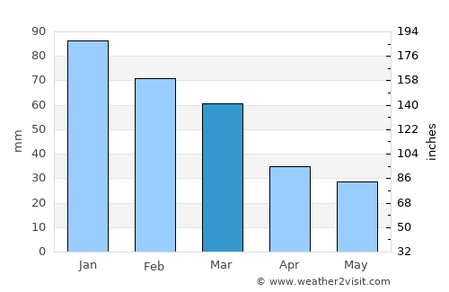 Psachná average rain in March