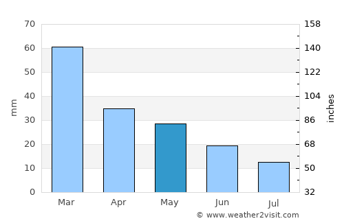Psachná average rain in May