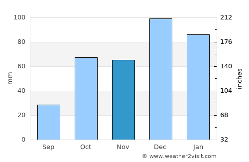 Psachná average rain in November