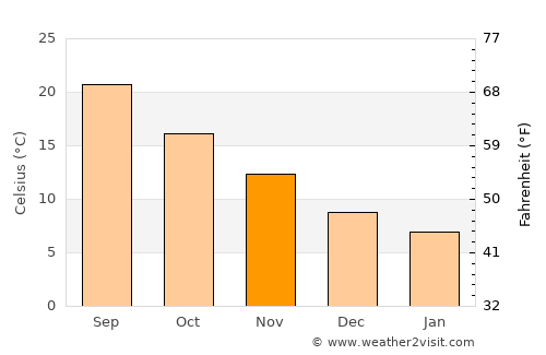 Psachná average temperature in November