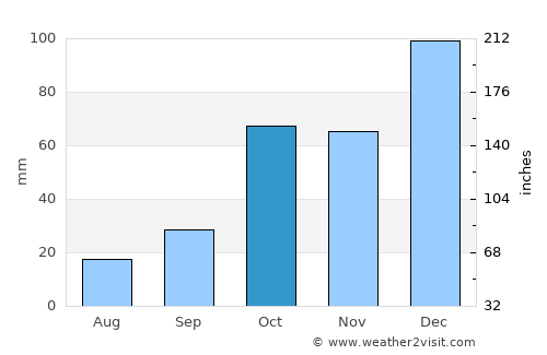 Psachná average rain in October