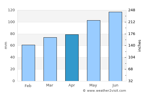 Psebay average rain in April