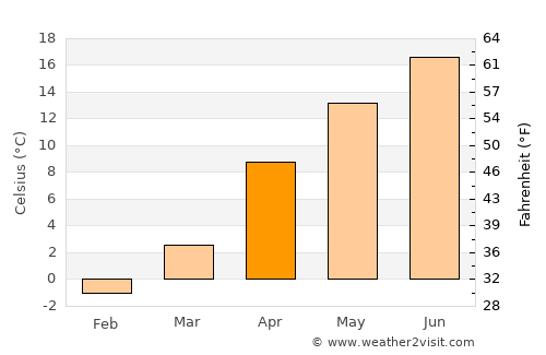 Psebay average temperature in April