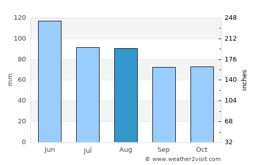 Psebay average rain in August