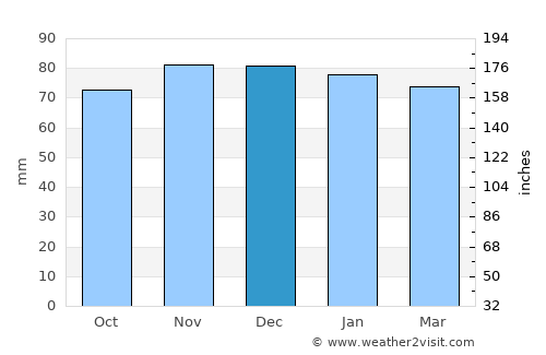 Psebay average rain in December