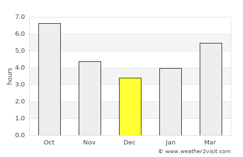 Psebay average rain in December