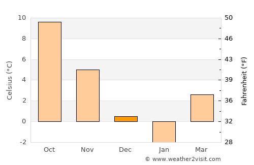 Psebay average temperature in December